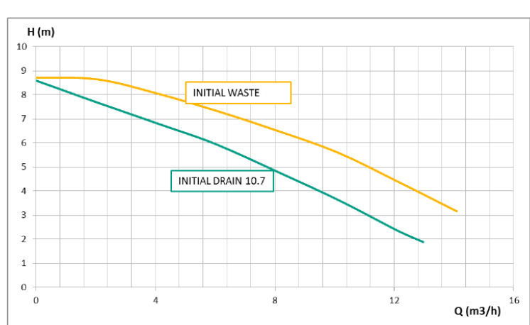 Initial Waste 14 - 9 | Pompa drenaj si canalizare apa uzata - imagine 2