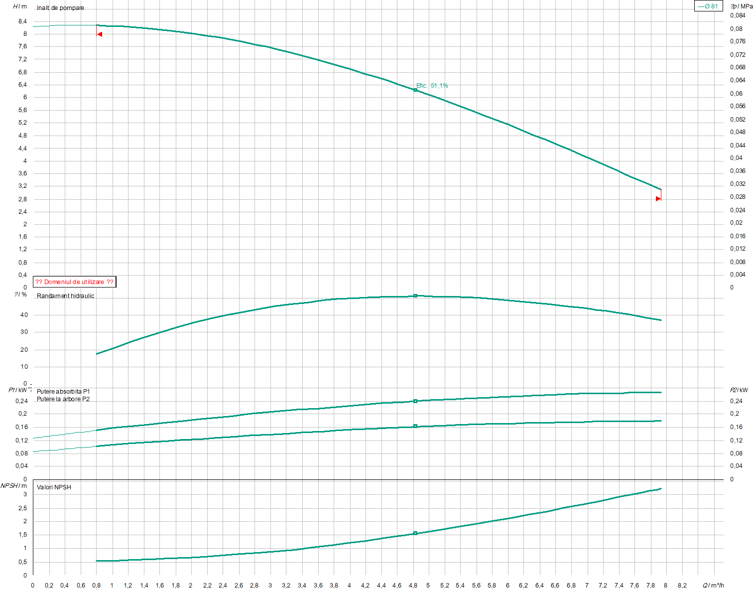 IPL 25/85-0.18/2 PN 10 | Pompa de incalzire | Circulatie - imagine 2