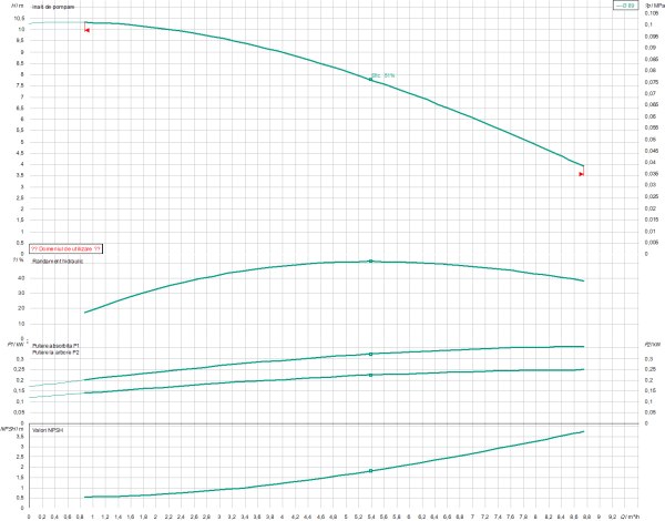 IPL 30/90-0.25/2 PN 10 | Pompa de incalzire | Circulatie - imagine 2