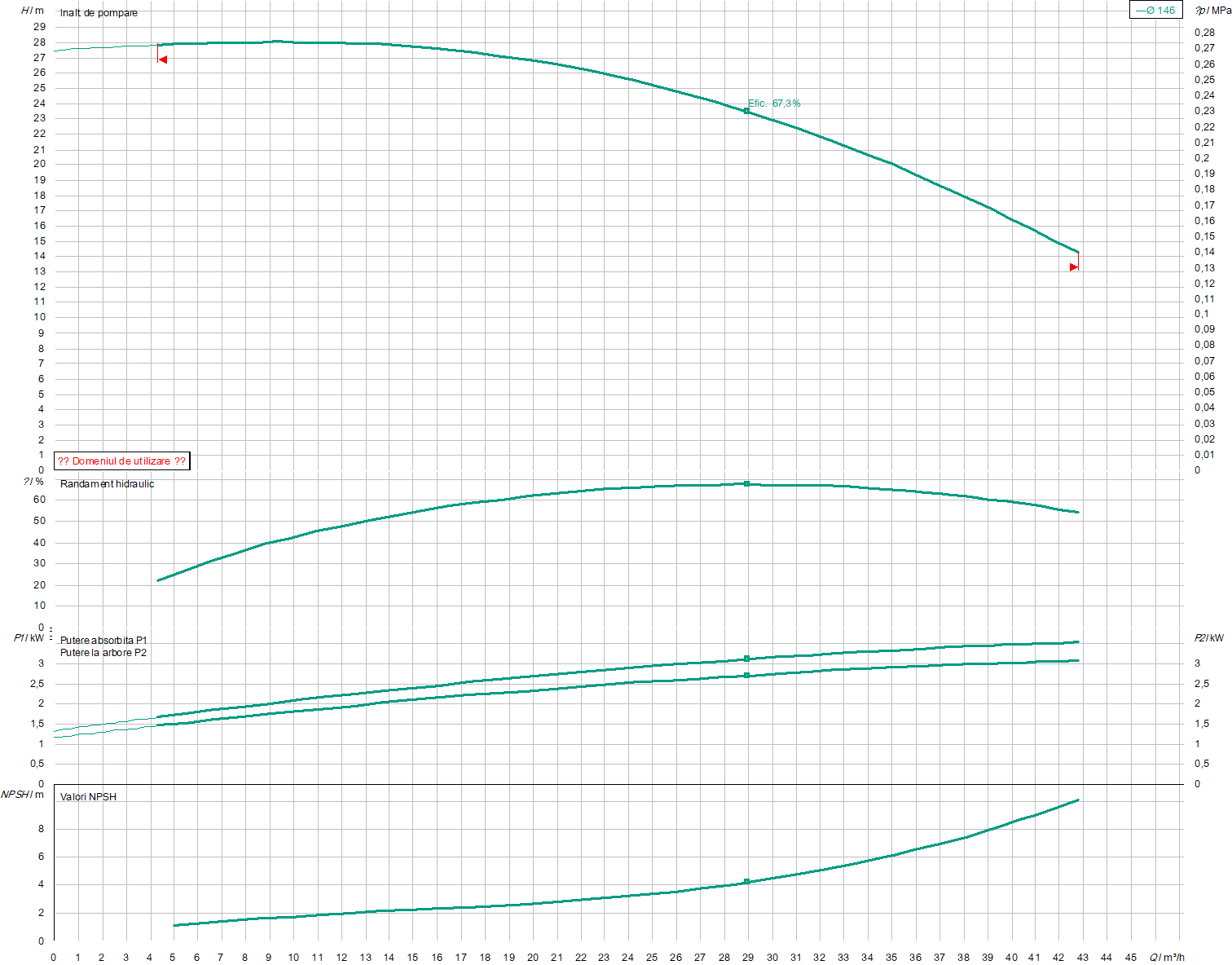 IPL 40/150-3/2 PN 10 | Pompa de incalzire | Circulatie - imagine 2