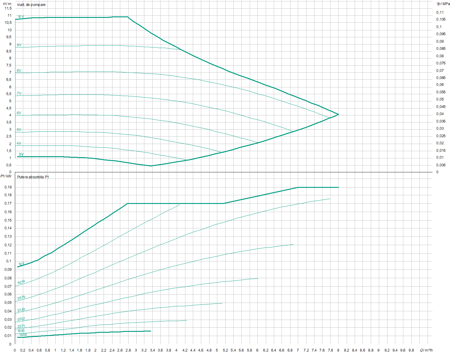 Stratos 25/1-10 PN 10 | Pompa de incalzire | Circulatie - imagine 4