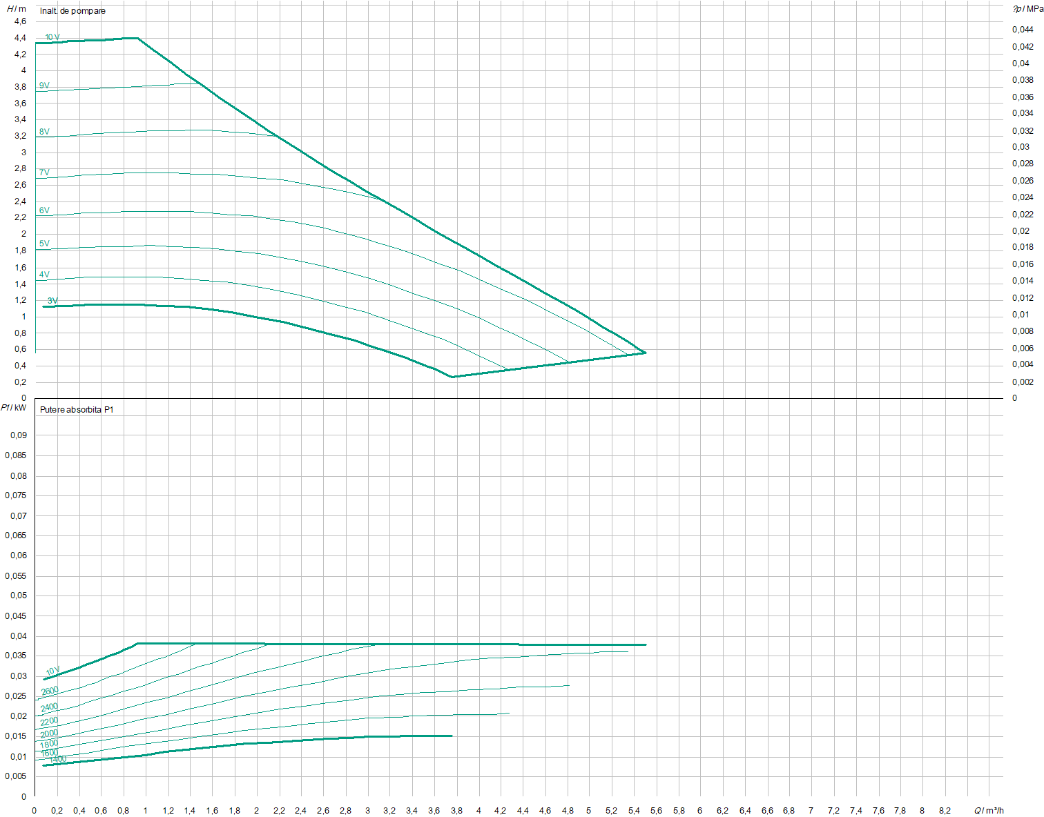 Stratos 25/1-4 PN 10 | Pompa de incalzire | Circulatie - imagine 2
