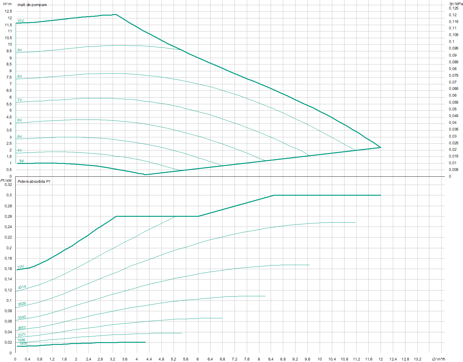 Stratos 30/1-12 PN 10 | Pompa de incalzire | Circulatie - imagine 2