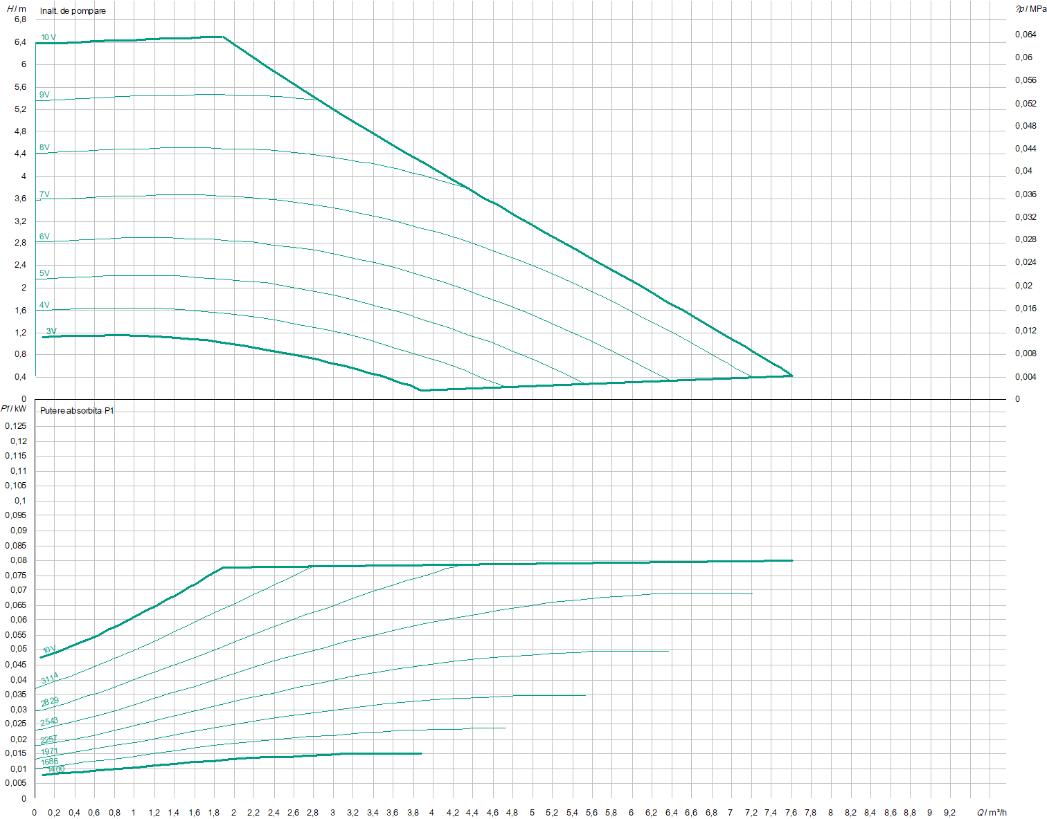Stratos 30/1-6 PN 10 | Pompa de incalzire | Circulatie - imagine 2