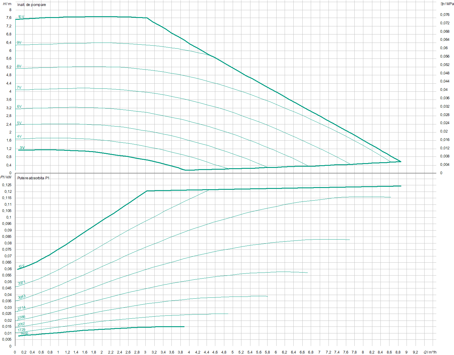 Stratos 30/1-8 PN 10 | Pompa de incalzire | Circulatie - imagine 2