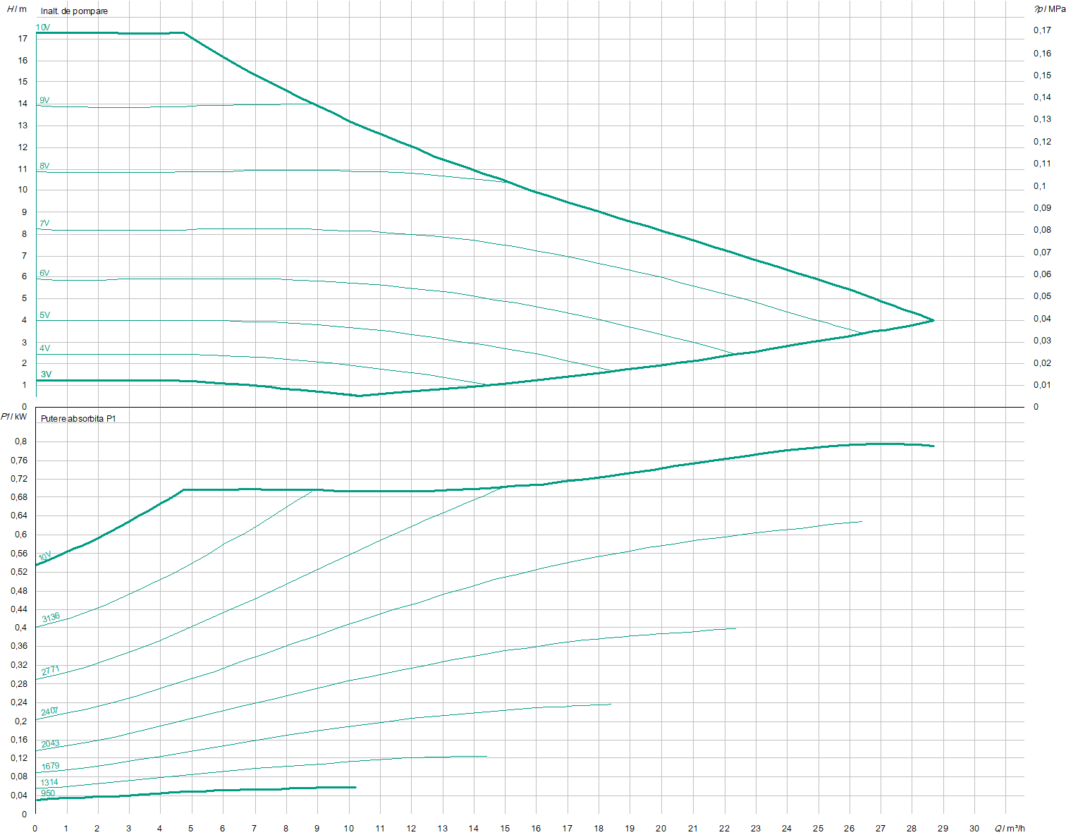 Stratos 40/1-16 PN 6/10 | Pompa de incalzire | Circulatie - imagine 2