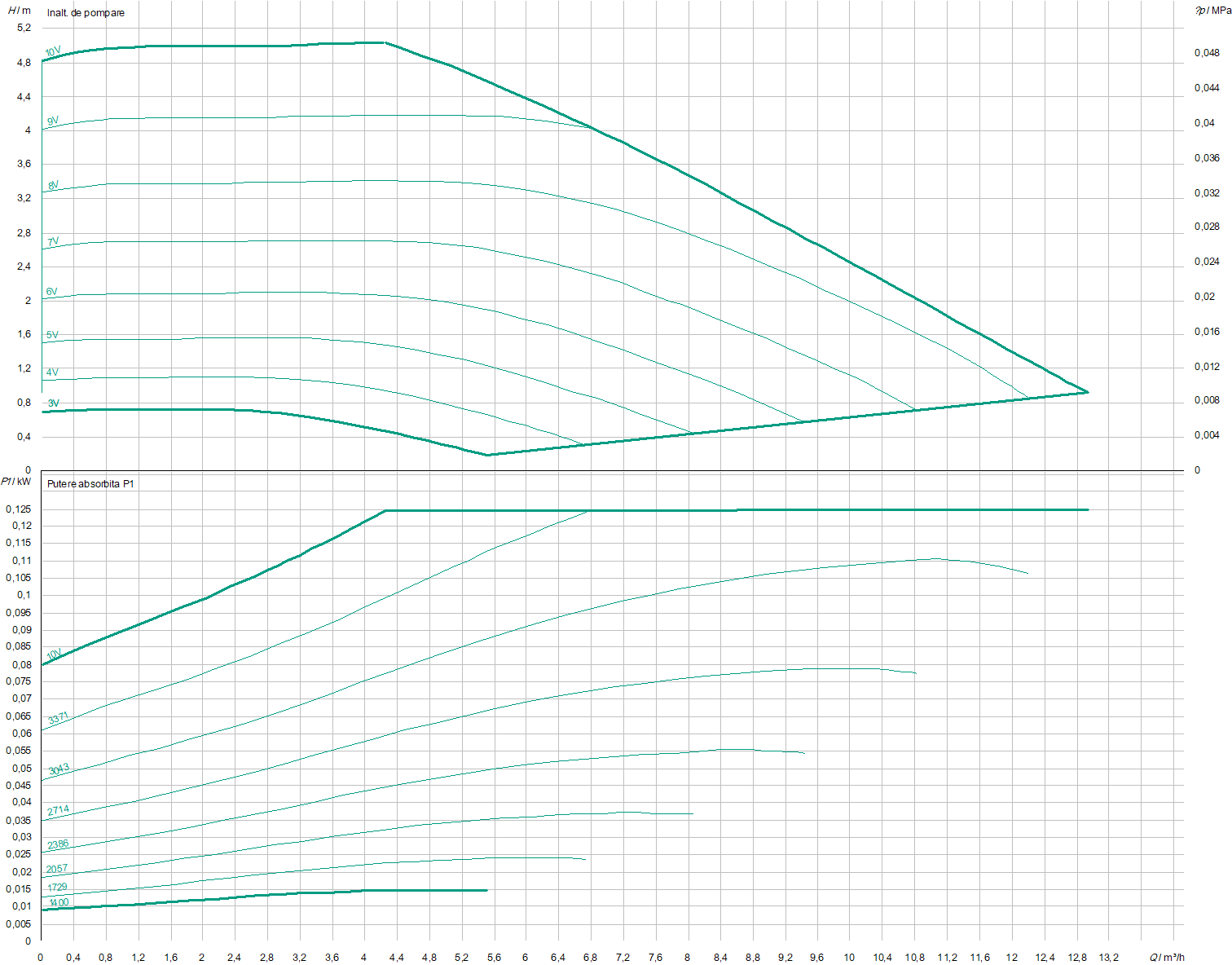 Stratos 40/1-4 PN 6/10 | Pompa de incalzire | Circulatie - imagine 2