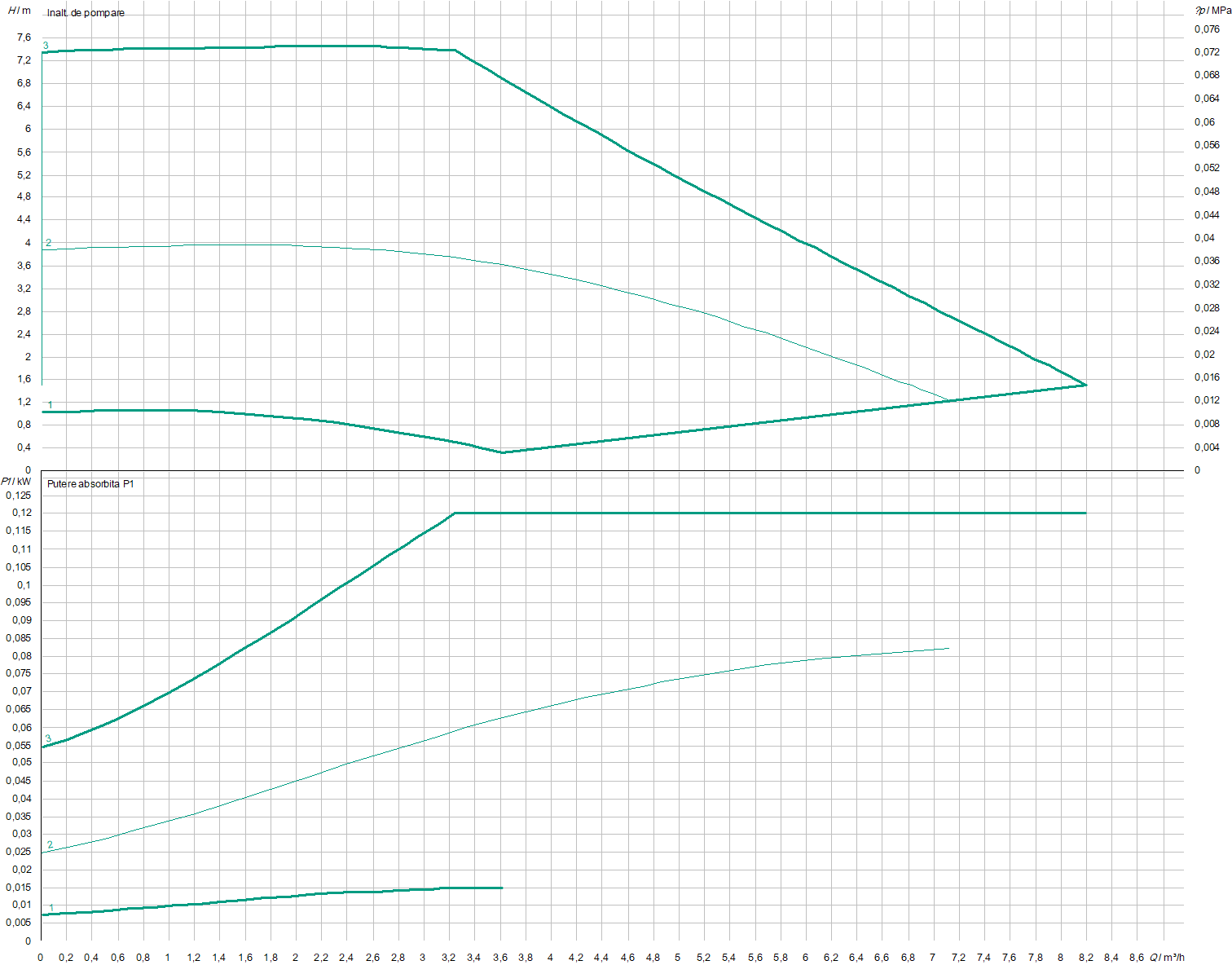 Yonos Maxo 25/0.5-7 PN 10 | Pompa de incalzire | Circulatie - imagine 2
