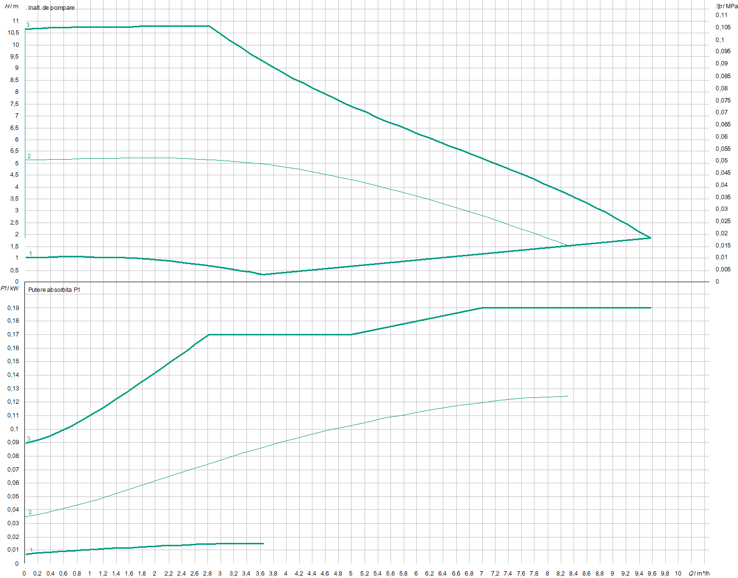 Yonos Maxo 30/0.5-12 PN 10 | Pompa de incalzire | Circulatie - imagine 4